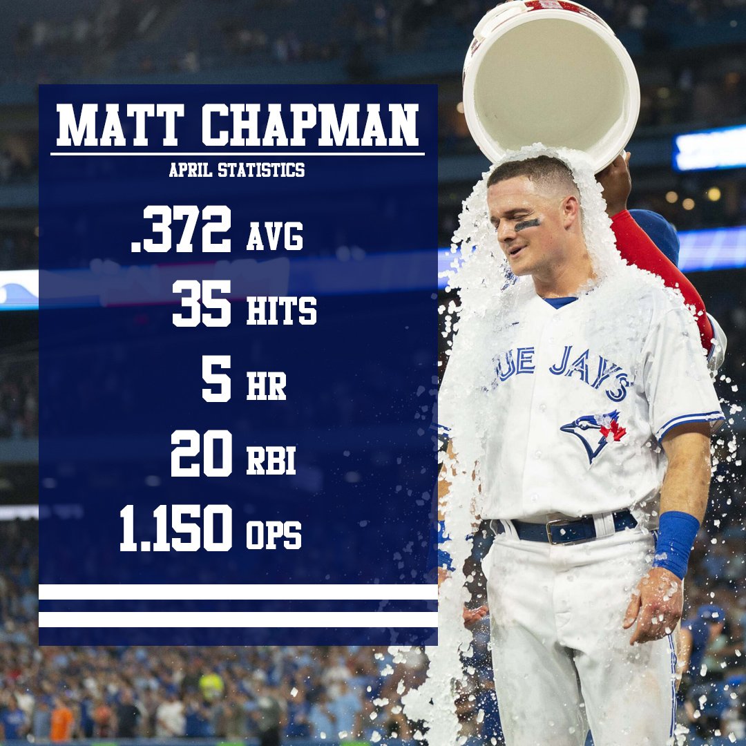 theehsports's tweet photo. Toronto Blue Jay Matt Chapman  has been named the AL Player of the Month for April!

#BlueJays #NextLevel https://t.co/kSJPpbcXz3