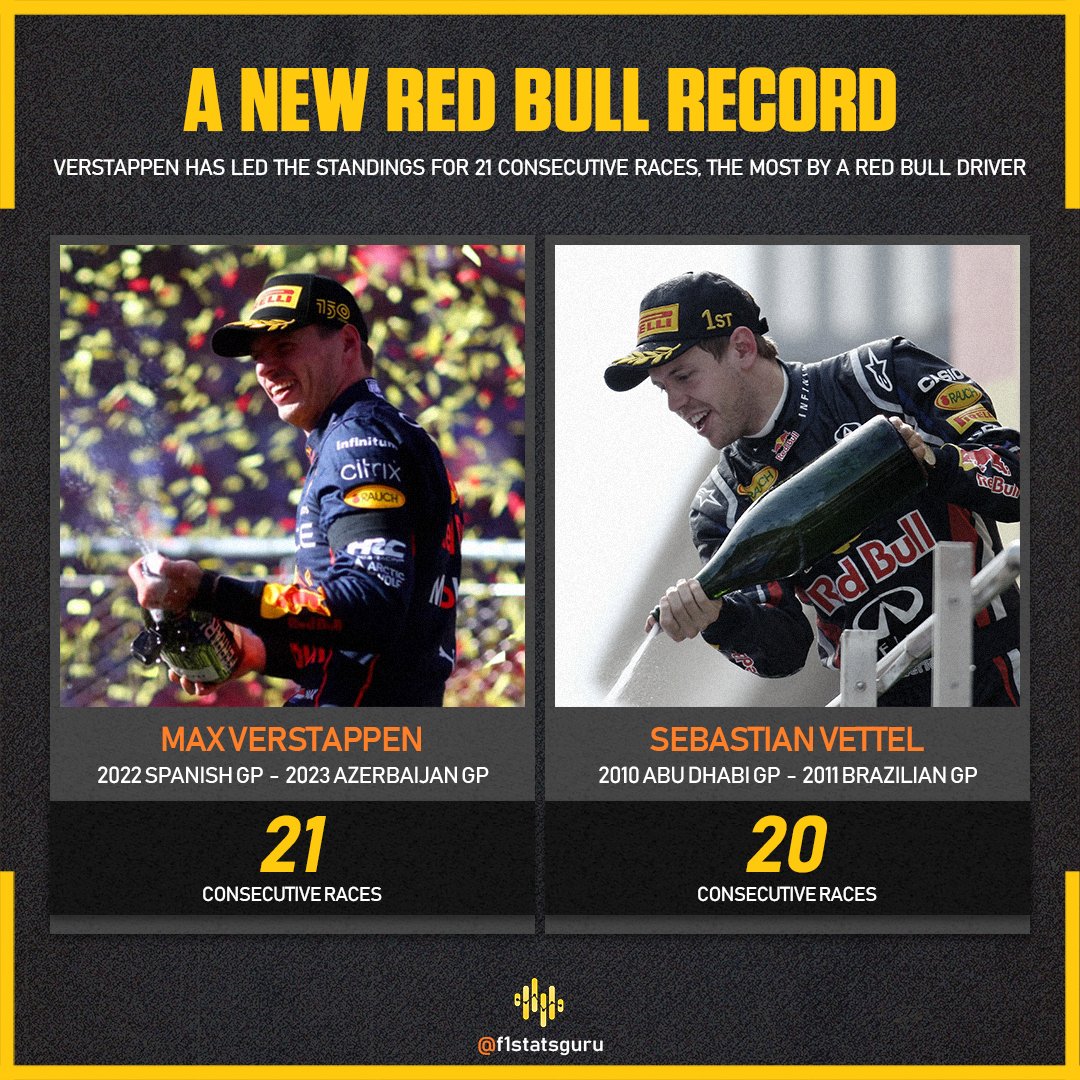 Max Verstappen continues scaling new heights for Red Bull.

#F1 #AzerbaijanGP