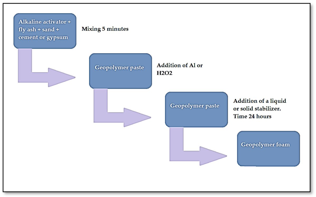 Materials_mdpi's tweet image. 🙌 #HighlyViewed

Title: "Determination of the Influence of #Hydraulic #Additives on the #Foaming Process and Stability of the #Produced #Geopolymer #Foams"

Authored by Dr. Michał Łach et al.

🔗 mdpi.com/1996-1944/14/1…