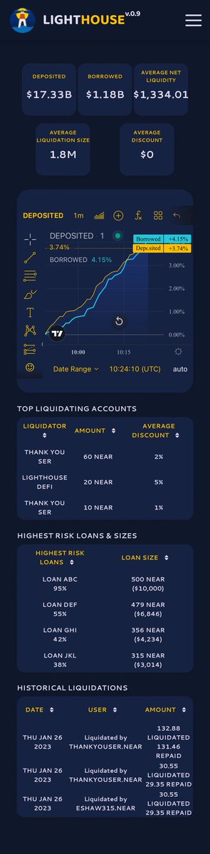 GM! Who doesn’t love checking up on their favorite liquidator? Alpha testing soon 👀👀 (note live data isn’t on yet!) $near $brrr