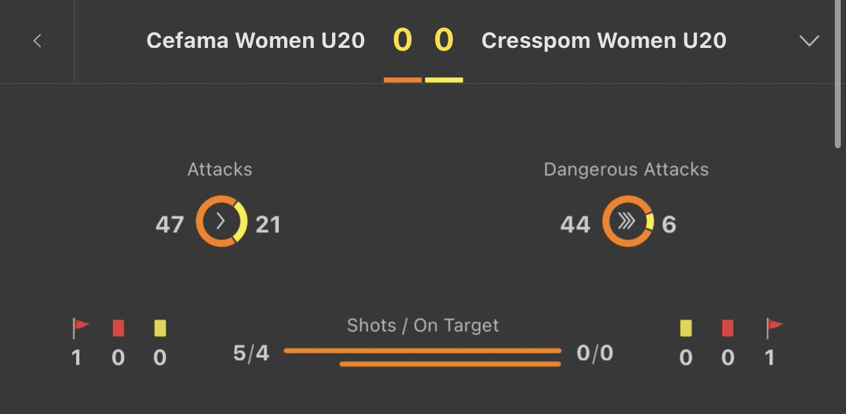 Footy_Tipsters's tweet photo. Inplay challenge 💰 £25-£1,000

Bet 1
Brazil 🇧🇷 Cefama women u20 HT result 

£25 returns £36.12
Like ❤️ if you want FREE vip access! I’ll randomly give some away on some bets! https://t.co/uvfJDDaOIw