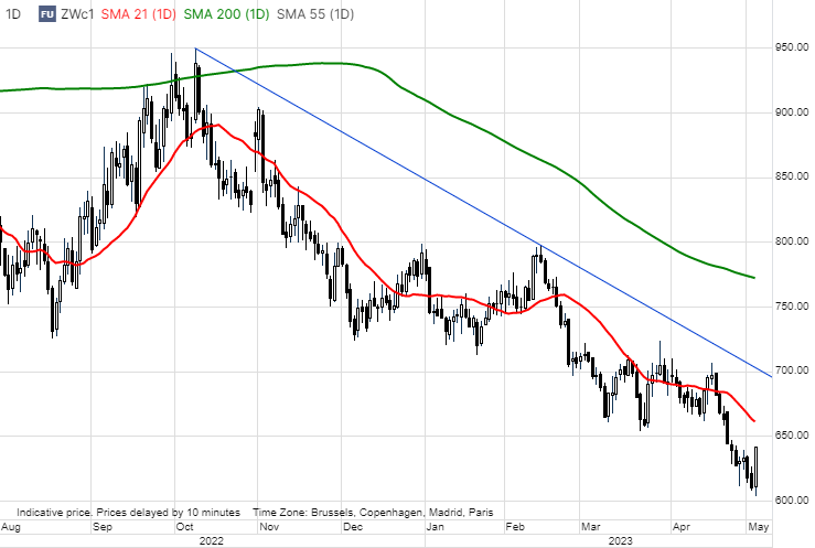 Ole_S_Hansen's tweet photo. CBOT #wheat traders have gone looking for shorts to squeeze after selling ran out of steam ahead of $6/bu, a two-year low. Despite being up around 5% it has not yet reached a one-week high with plenty of work needed to stop the rout #W_F https://t.co/q57PSTrhpz
