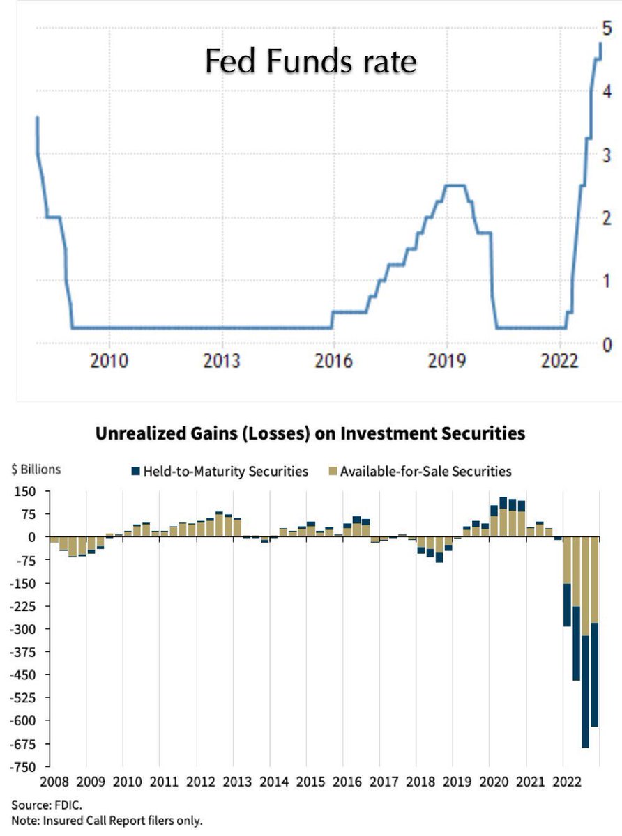 ChainLinkGod's tweet photo. The Fed has to choose between capitulating on cooling inflation or letting the global banking crisis grow to systemic levels 

They’re choosing the latter

Make no mistake, both of these problems were directly caused by the Fed in the first place, first by flooding the system with money for a decade+ with ZIRP/QE and then rugging everyone by rapidly reversing course 

To be even more clear, the US sold everyone gov bonds when rates were low, told everyone they’d keep rates low, told people they’re the safest asset in the world, Fed bought up the bonds to fix rates low

Then rugged everyone by shooting rates up once inflation spiked inevitably, devaluing those same bonds on a MTM basis, creating a liquidity crisis for banks who needed to pay depositors (while also continuing its plan to launch an instant payment system, FedNow, speeding up the withdraw process!)

Absolutely fundamentally broken system 

@balajis @CryptoHayes