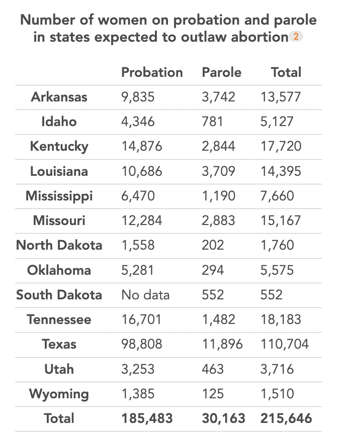 People on probation/parole are especially affected by abortion bans: Supervision often comes with a ban on out-of-state travel, extending total state control over someone’s right to have an abortion if they live in a state that has outlawed it.

Read more: prisonpolicy.org/blog/2022/06/3…