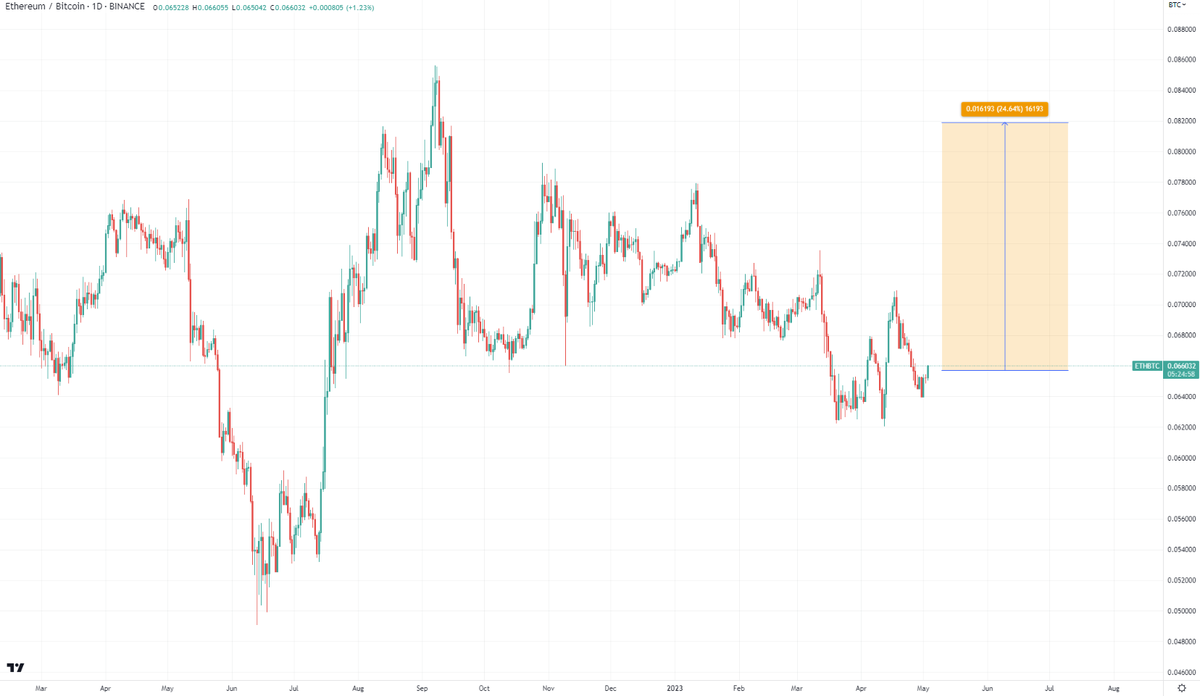 Rewkang's tweet photo. Higher for longer

$ETHBTC https://t.co/YVnsnnmTiE