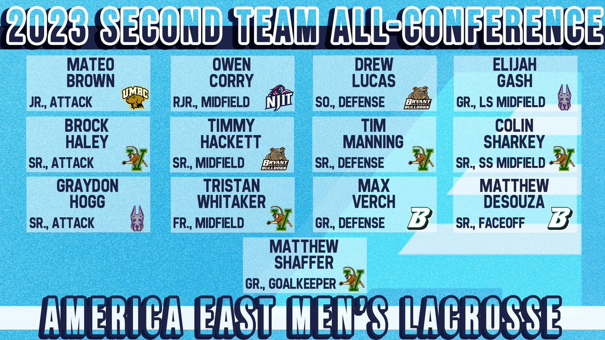 AmericaEast's tweet image. Congratulations to the 1️⃣3️⃣ student-athletes across 6️⃣ #AEMLAX programs who were named to this year’s Second Team All-Conference! 

🏆: bit.ly/3p7MzmX
