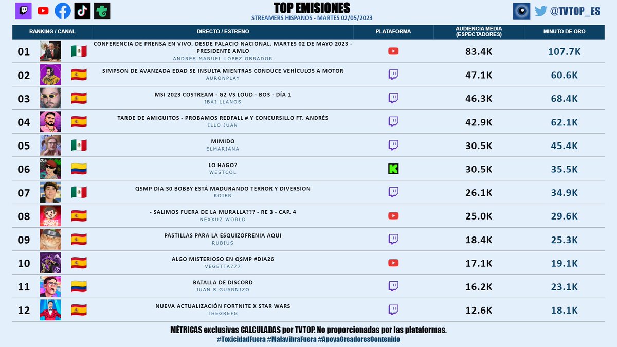 tvtop_es's tweet photo. #StreamersHispanos | MARTES 02/05/2023 | Nuestro 🔝 EMISIONES 🌎🇪🇸

🇲🇽 🥇 #AMLO 🗣️
🇪🇸 🥈 #Auron 🤍
🇪🇸 🥉 #Ibai 💜
🇪🇸 #IlloJuan 👽
🇲🇽 #ElMariana 🤙🏻
🇨🇴 #WestCOL ☠
🇲🇽 #Roier 🐧💖
🇪🇸 #Nexxuz 🦖
🇪🇸 #Rubius 🧡
🇪🇸 #Vegetta777 ♈💜
🇨🇴 #JuanSGuarnizo 💛
🇪🇸 #Grefg ⏱️ https://t.co/00ce4jpapj
