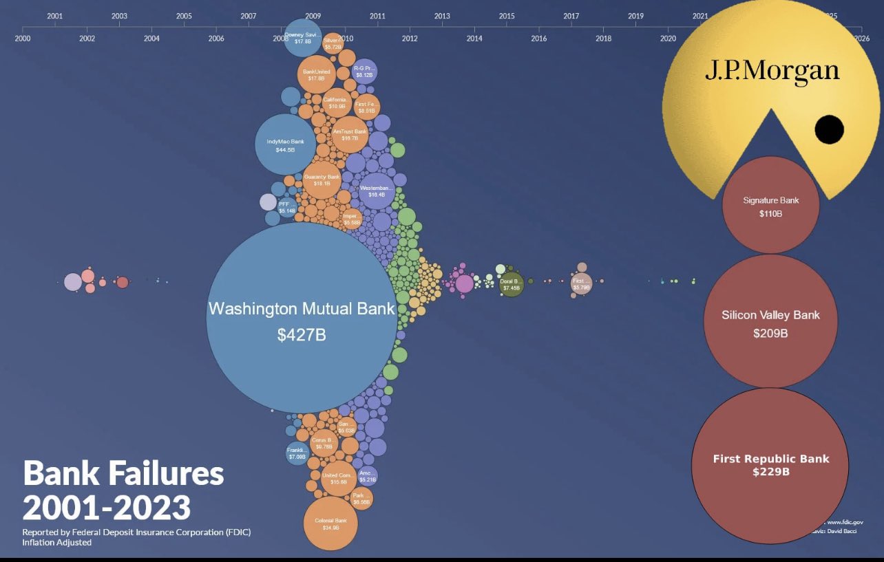 Carl ₿ MENGER ⚡️🇸🇻 on Twitter "Chart Bank Failures 2001 2023. The