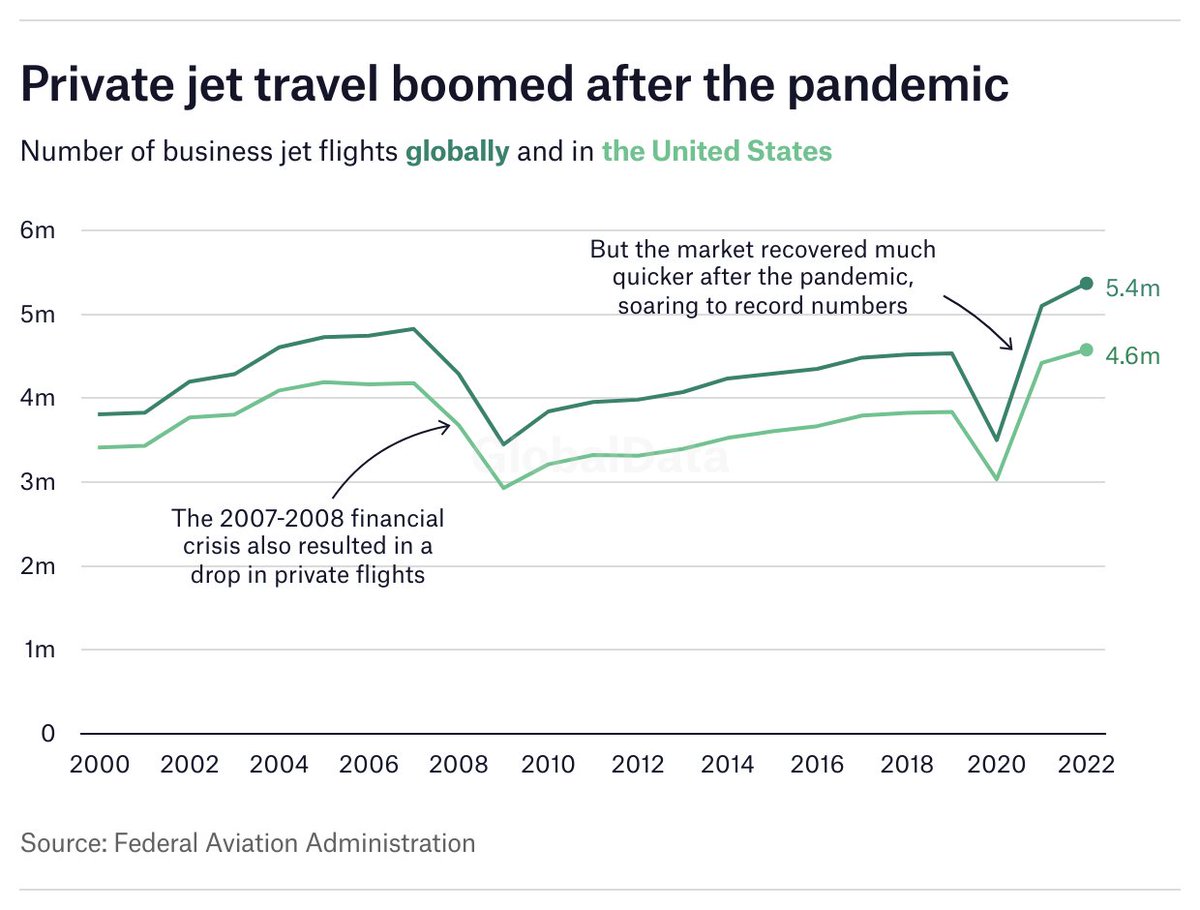 Energy Monitor (@energymonitorai) on Twitter photo New research from the Institute for Policy Studies (<a href="/IPS_DC/">Institute for Policy Studies</a>) and <a href="/PatrioticMills/">Patriotic Millionaires</a> highlights how much private jet travel costs the planet – as well as US taxpayers: bit.ly/421VSn2 ✍️: <a href="/IsabeauvanHalm/">Isabeau van Halm</a> New research from the Institute for Policy Studies (<a href="/IPS_DC/">Institute for Policy Studies</a>) and <a href="/PatrioticMills/">Patriotic Millionaires</a> highlights how much private jet travel costs the planet – as well as US taxpayers: bit.ly/421VSn2 ✍️: <a href="/IsabeauvanHalm/">Isabeau van Halm</a>