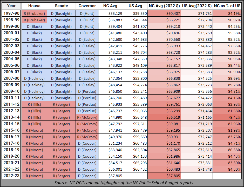 Meant to post yesterday for Teacher Appreciation Day but was busy. Here's 25 years of data showing how bad teacher pay is in NC now thanks to the GOP. NC's average teacher pay was 96% of the US for 2000-01 but is now only 84%. NC's pay also lags far behind inflation. #ncpol #nced