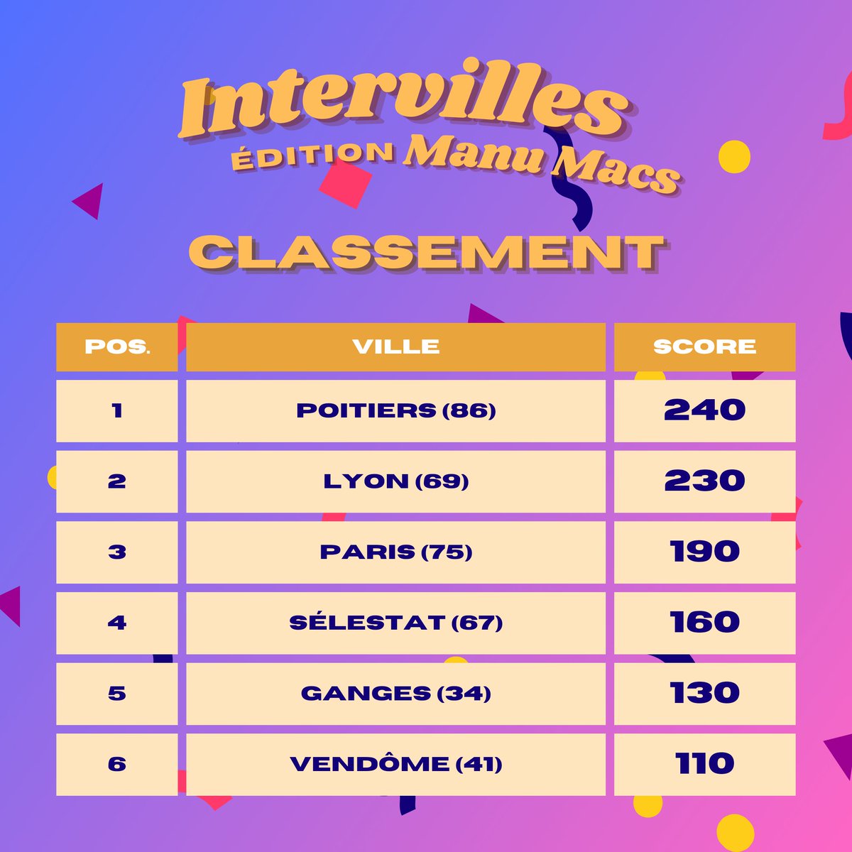Le comité d'accueil d'Olivier Dussopt fait monter le score de Paris, mais sans égaler ceux de Lyon et Poitiers. #IntervilleDuZbeul #IntervillesMacron