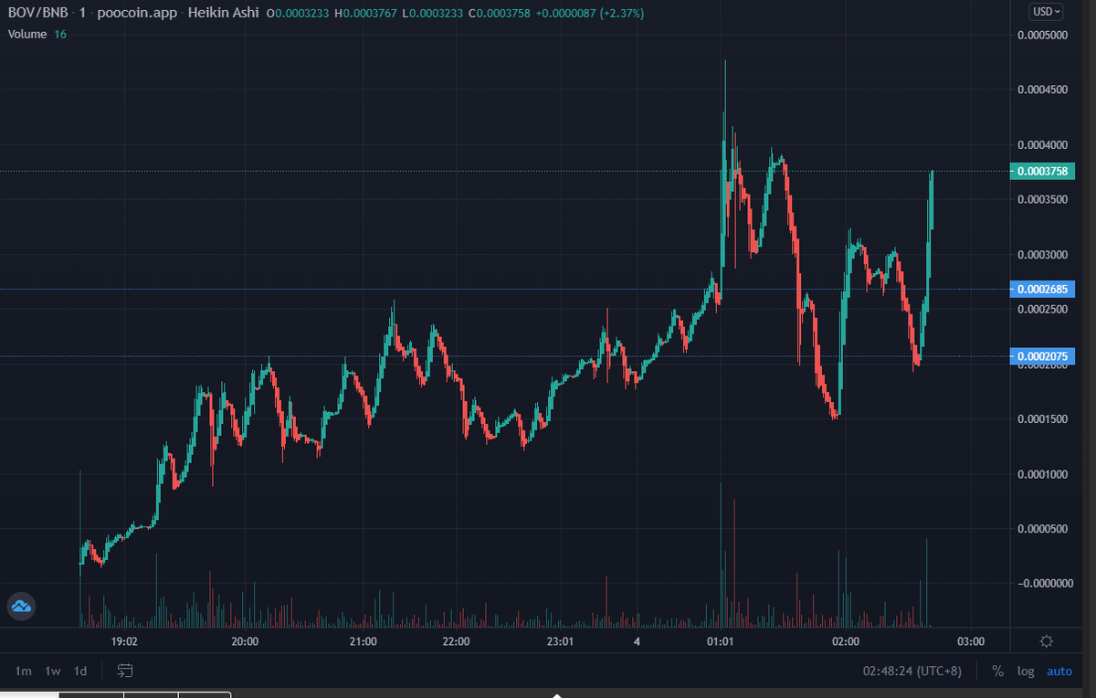 BOV_BSC's tweet photo. BOB ORIGINAL VISION

Solid come back from the dip!

#BOB #BOV #PEPE #BSC https://t.co/Q1TlHGU5hB