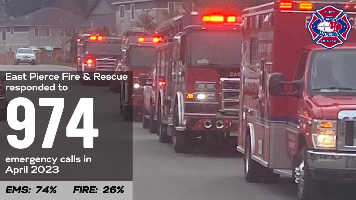 Your East Pierce firefighters responded to 974 emergency calls during the month of April, of which 724 were medical calls. #ThereWhenYouNeedUs