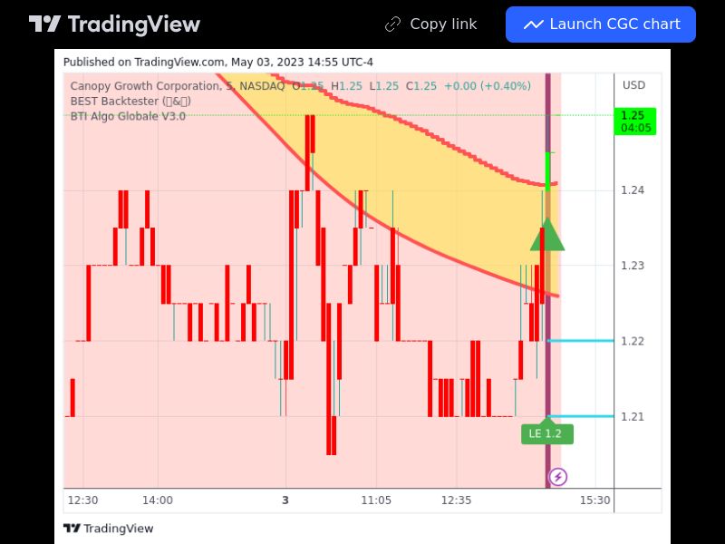 TradingView trade CGC 5 minutes