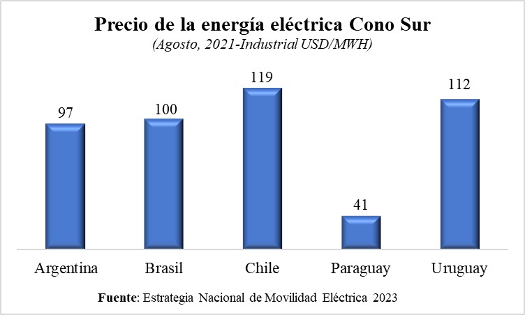 Paraguay es reconocido por la exportación de hidroelectricidad, que se caracteriza por ser una energía limpia y renovable. La tecnología utilizada permite que el precio de la electricidad en el país sea el más bajo y estable en la región.🇵🇾