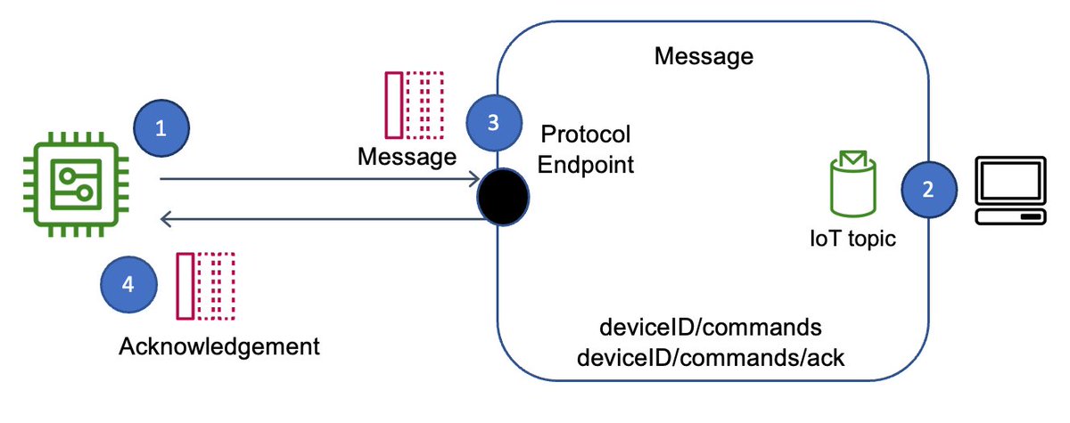 thesecuritydai1's tweet image. AWSSecurityInfo: Interested in AWS best practices and strategies for IoT applications?

AWS IoT Lens for #AWSWellArchitectedFramework focuses on how to design, deploy, and architect your IoT workloads at the edge &amp;amp; in the AWS Cloud: …