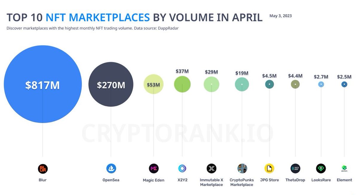 FanBe_web3's tweet photo. Top 10 NFT Marketplaces by Volume in April

Blur leads, followed by OpenSea, Magic Eden, and X2Y2.

S:cryptorank
#NFTs #blur #opensea https://t.co/q4kQDe0HMG