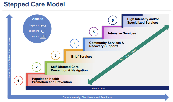 Over the past five years, there has been a 16% increase in demand for addiction and mental health services for people in New Brunswick. 

Click the link to download the action plan and learn more about how mental health structure is improving in NB.

ow.ly/W1M850OePKj