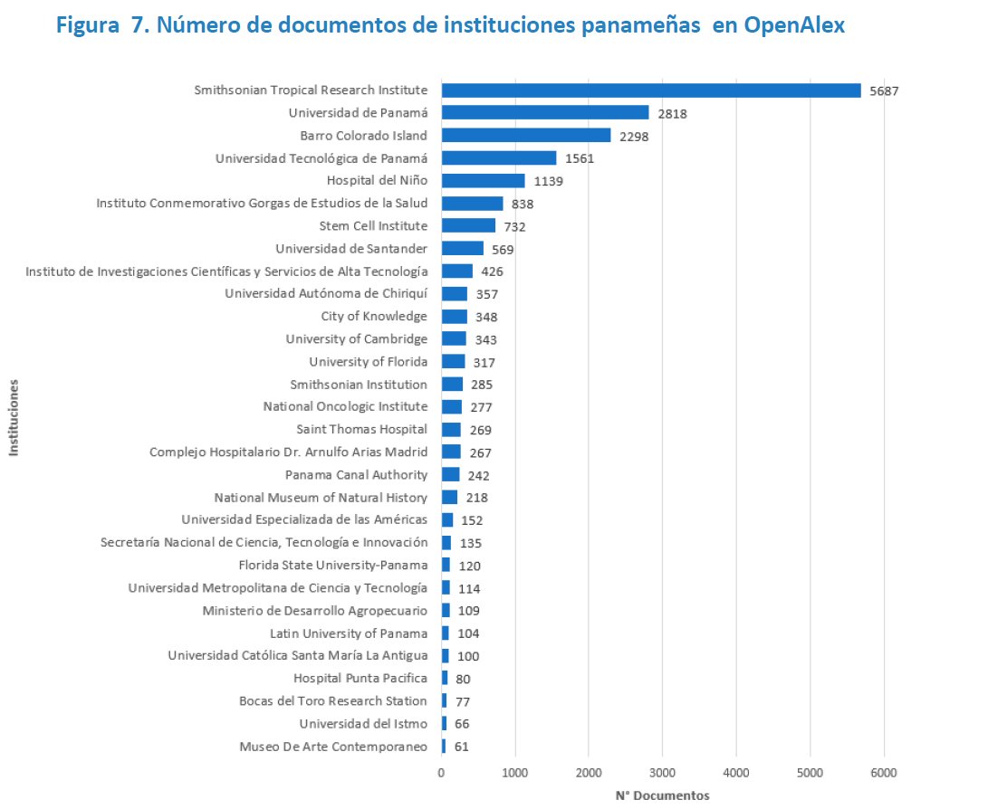 utprepositorio's tweet photo. Sabes que @OpenAlex_org  es una plataforma gratuita que integra 250.6 M de docs de fuentes como @CrossrefOrg @ORCID_Org @ResearchOrgs, de allí la importancia de los identificadores persitentes.
Accede a datos en OpenAlex de instituciones panameñas.
https://t.co/lWITxuFNfL https://t.co/ViYgnvPzzR