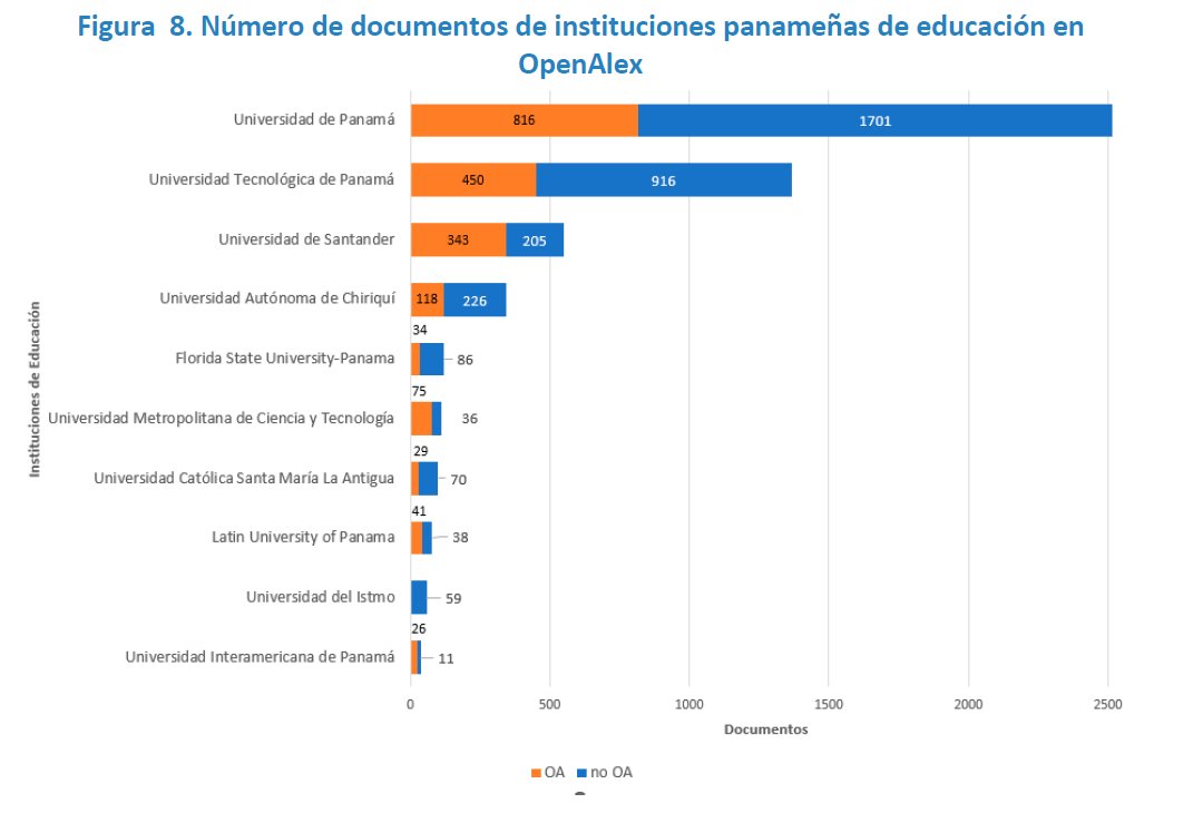 utprepositorio's tweet photo. Sabes que @OpenAlex_org  es una plataforma gratuita que integra 250.6 M de docs de fuentes como @CrossrefOrg @ORCID_Org @ResearchOrgs, de allí la importancia de los identificadores persitentes.
Accede a datos en OpenAlex de instituciones panameñas.
https://t.co/lWITxuFNfL https://t.co/ViYgnvPzzR