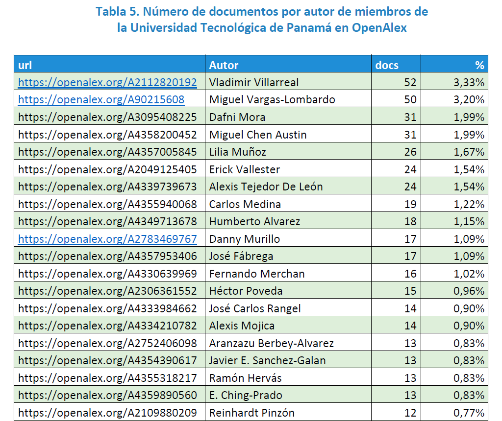 utprepositorio's tweet photo. Sabes que @OpenAlex_org  es una plataforma gratuita que integra 250.6 M de docs de fuentes como @CrossrefOrg @ORCID_Org @ResearchOrgs, de allí la importancia de los identificadores persitentes.
Accede a datos en OpenAlex de instituciones panameñas.
https://t.co/lWITxuFNfL https://t.co/ViYgnvPzzR
