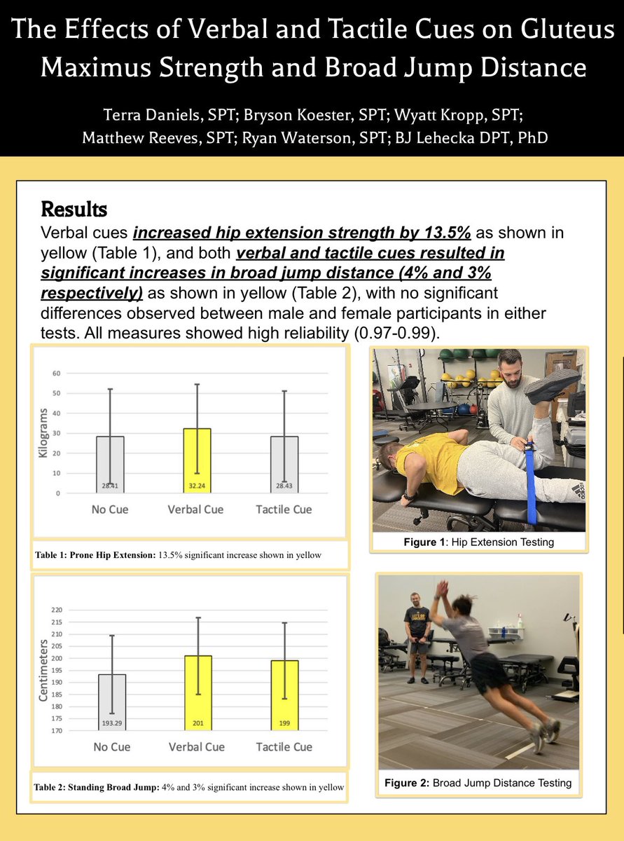 Verbal cues (“push, push, push”) increased glute max force 14% in new <a href="/WichitaState/">Wichita State</a> DPT study. 🍑