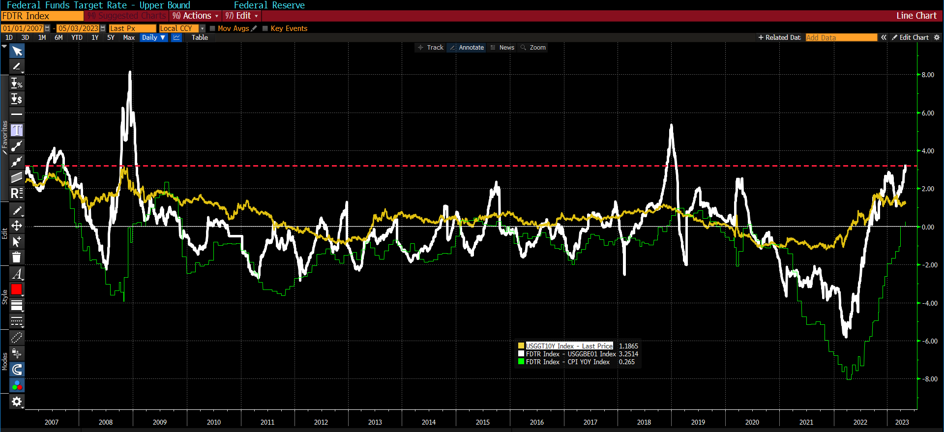 John Authers On Twitter Here s Real Rates As Fed Funds Minus 1 year John authers on twitter here s real rates as fed funds minus 1 year