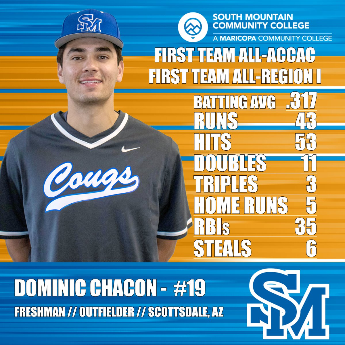 SMCC Athletics (@smcccougars) on Twitter photo (1/2) Five members of the <a href="/SoMtnBaseball/">South Mountain Baseball</a> team earned All-ACCAC honors & Two Earned First Team All-Region I Honors; #SMCC opens its 2023 postseason tomorrow vs. Pima CC at 2 pm: smcccougars.prestosports.com/sports/bsb/202… 🐾⚾️ (1/2) Five members of the <a href="/SoMtnBaseball/">South Mountain Baseball</a> team earned All-ACCAC honors & Two Earned First Team All-Region I Honors; #SMCC opens its 2023 postseason tomorrow vs. Pima CC at 2 pm: smcccougars.prestosports.com/sports/bsb/202… 🐾⚾️