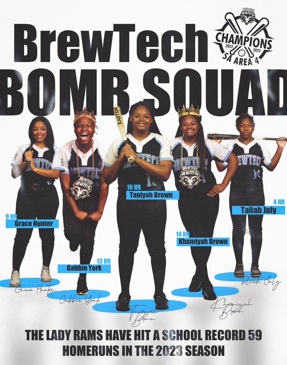 BrewTech Softball (@brewtechsball) on Twitter photo BOMB. SQUAD.
The BrewTech Bomb Squad consisting of <a href="/tcherese_05/">Taniyah Brown</a> (19), <a href="/k_alese05/">Khamiyah Brown</a> (14), <a href="/gabbieyorkk/">Gabbie York</a> (13), <a href="/GraceHu2023/">Grace Hunter</a> (9), and <a href="/JulyTaliah/">Taliah July</a> (4) have teamed up to break and completely surpass the school record for most homeruns in a season (59).
The Bomb Squad hit 9 homeruns BOMB. SQUAD.
The BrewTech Bomb Squad consisting of <a href="/tcherese_05/">Taniyah Brown</a> (19), <a href="/k_alese05/">Khamiyah Brown</a> (14), <a href="/gabbieyorkk/">Gabbie York</a> (13), <a href="/GraceHu2023/">Grace Hunter</a> (9), and <a href="/JulyTaliah/">Taliah July</a> (4) have teamed up to break and completely surpass the school record for most homeruns in a season (59).
The Bomb Squad hit 9 homeruns