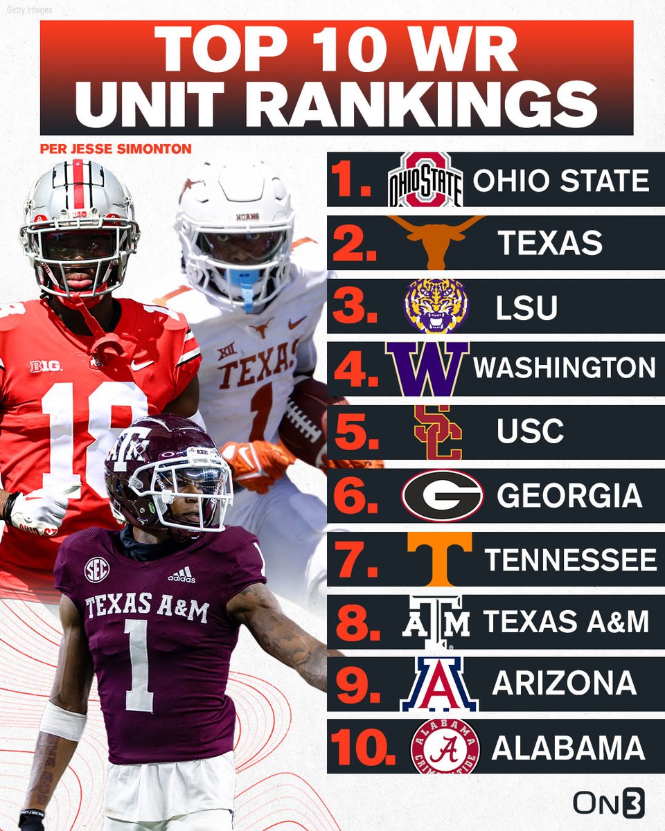 Tay on Twitter "RT On3sports Top 10 CFB Wide Receiver Unit Rankings