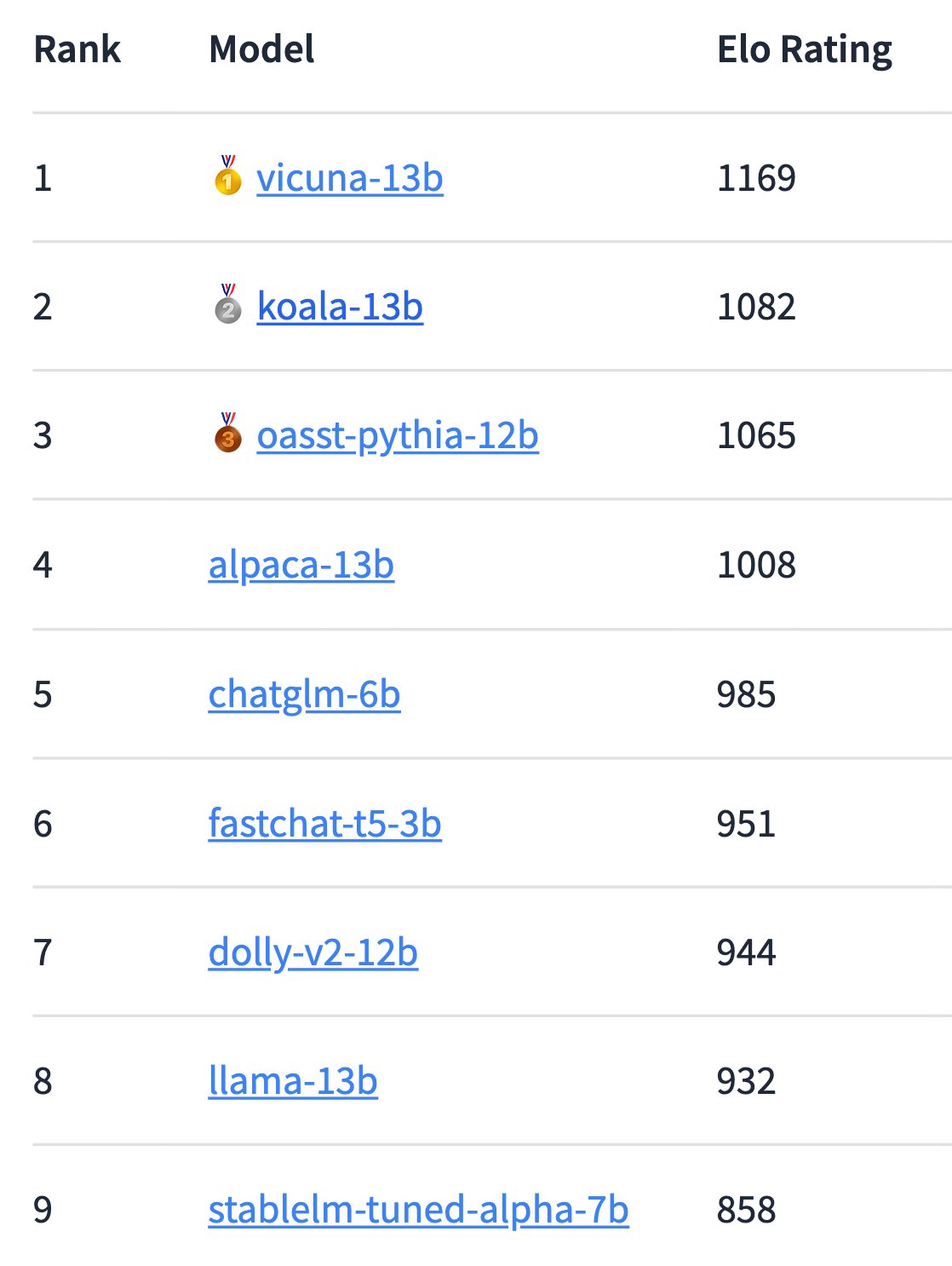 ELO Ratings Benchmark (Game of Shogi)