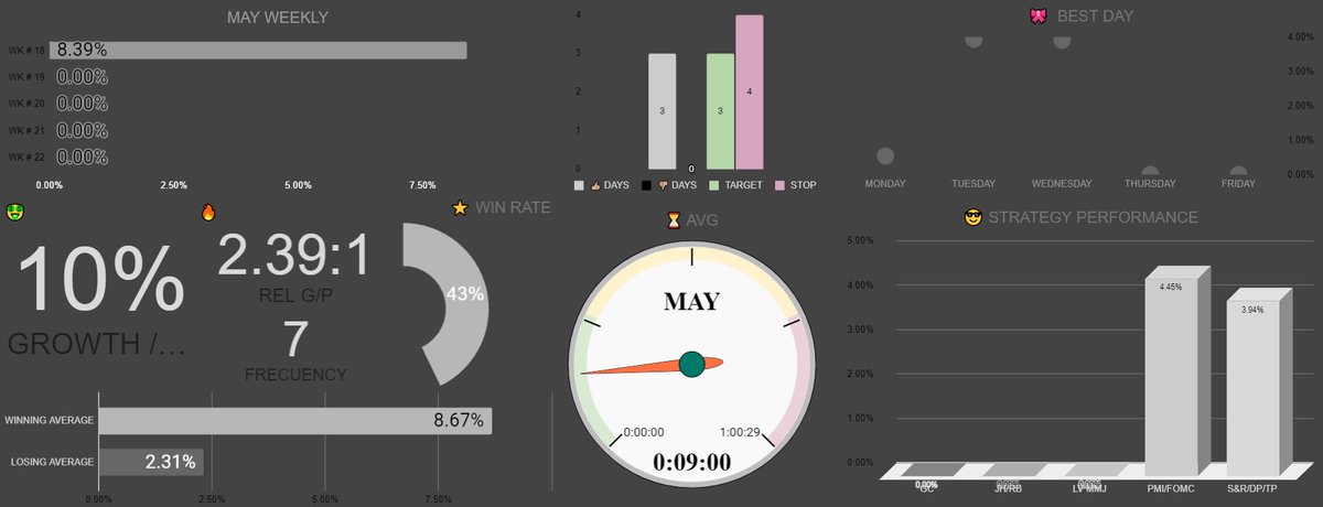 Lassicie's tweet image. Dia 3⃣ #RetoIntradia #FOMC  2S &amp;amp; 1T. Rel G/P 4:1. @hyenukchu @somosCDI #Reto2k #TeamSPY #CDIChile #CDIPeru