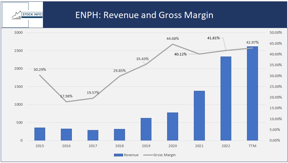 Today we will take a deepdive into Enphase Energy ( ENPH), which got