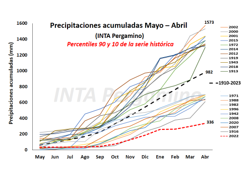 Dejamos este gráfico desde @intapergamino donde queda claro el peso histórico del ciclo productivo que estamos intentando cerrar. Sigo 👇