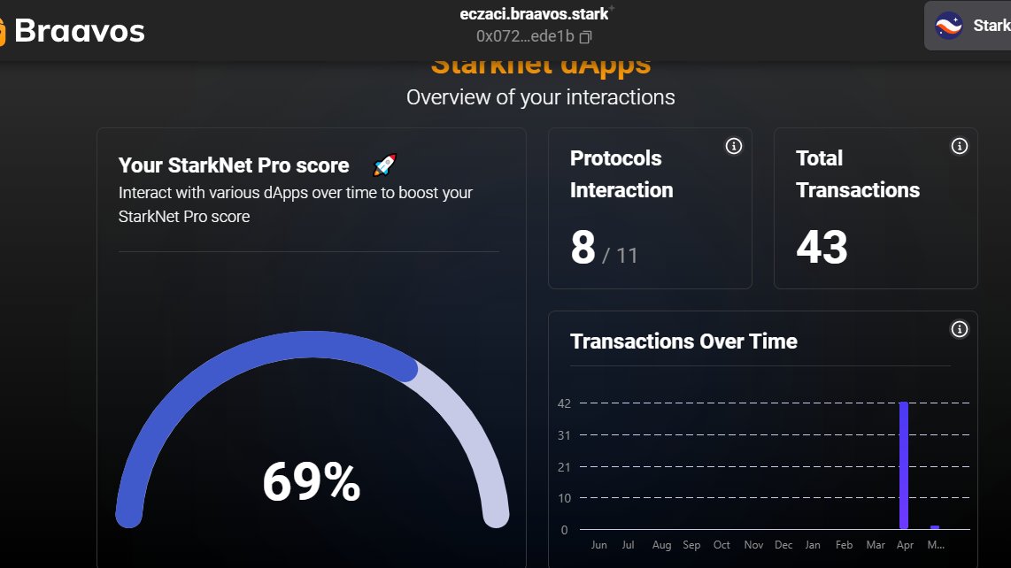 I have just submitted my Starknet Pro Score to compete for a coveted #OGRole ! 🏆 

Thanks to #braavoswallet, my exploration journey on #Starknet has been fun! 🤩 It was easy to access all the verified dApps! 

Join the fun and participate too!👇 
braavos.app/explore-starkn…
 #OGRole
