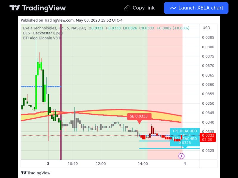 TradingView trade XELA 5 minutes