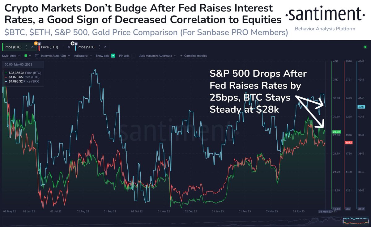 🏦 As expected, the #Fed raised interest rates by 25bps an hour ago in the  #FOMC meeting. Rates have now been raised by a jarring 5% in 14 months as  the US