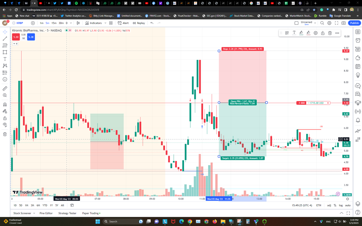 MuhammadA0070's tweet image. Over 25% profit $KRBP

#KRBP #ES_F #trading #Index #stocks #spy #Traders #SmallCaps #Pennystocks #daytrading #daytrader @Steven1_994  #StevenDux @Jackaroo_Trades