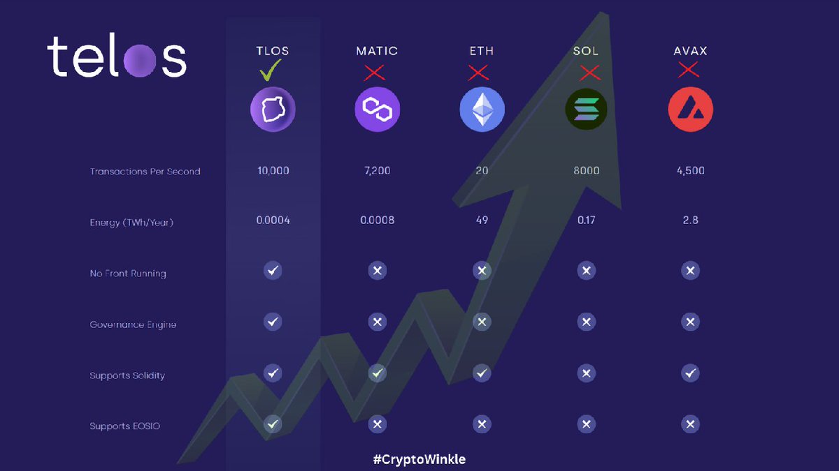 CryptoWinkle's tweet photo. Can't stop talking about @HelloTelos!🔮 

The buzz around $TLOS is undeniable and for good reason.

This project is poised for greatness, and it's only a matter of time before it reaches the moon.

Bag loads before the bull starts! 💪🚀

#Telos #Trending #Bullish #Web3 #NFA https://t.co/9N6JebmEIE