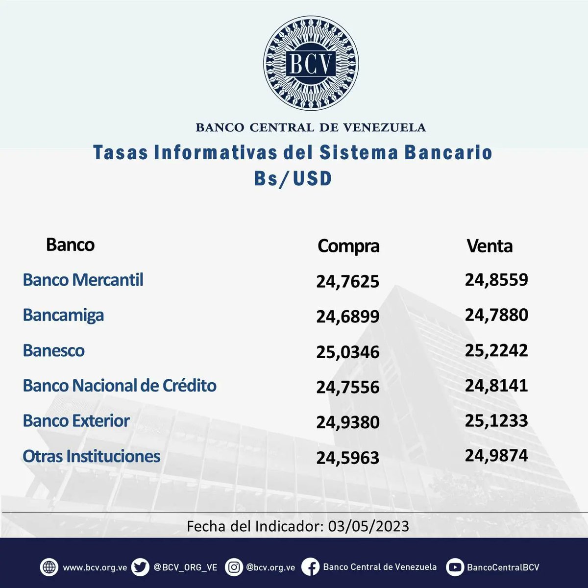 BCV_ORG_VE's tweet photo. Atención🔵|| El tipo de cambio publicado por el BCV es el promedio ponderado de las operaciones de las mesas de cambio de las instituciones bancarias. Al cierre de la jornada del día Miércoles 03-05-2023, los resultados son:

#MercadoCambiario #BCV🇻🇪 https://t.co/rwBHXRmpM5