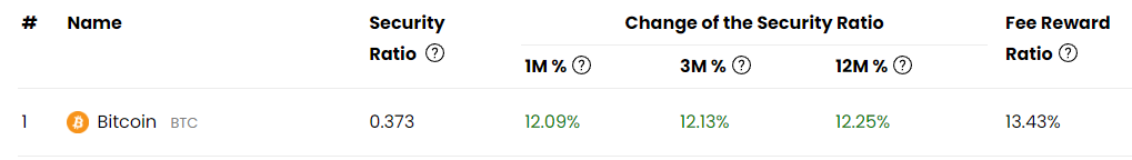securityratio's tweet photo. In the last 24 hours, the Fee Reward Ratio reached nearly 14%, meaning 14% of miner rewards come from transactins fees. This is rare in history and usually linked to ATH prices. This time, it's driven by NFT minting. How long will this last? Is it safe to base network security on such activity? With ever-lower BTC inflation, the future relies on user activity alone.