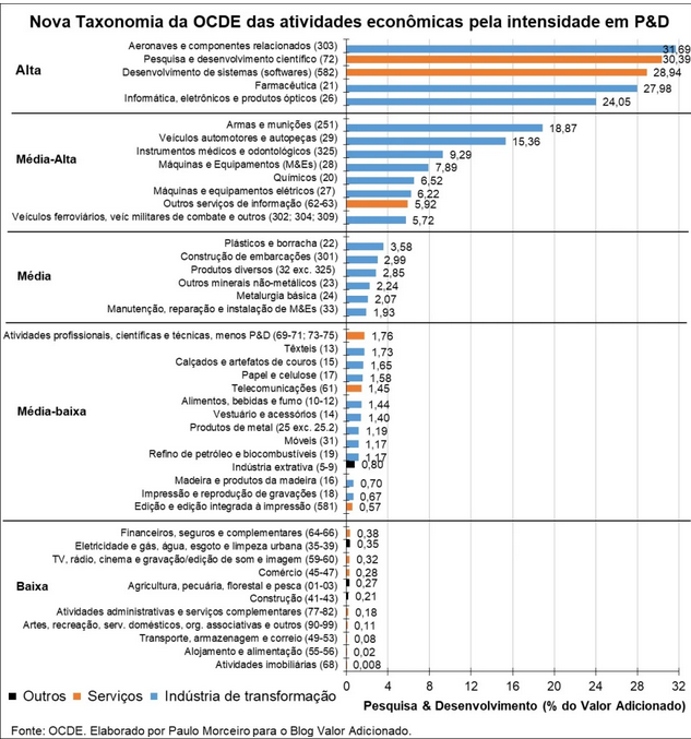 Apcslima's tweet photo. A nova taxonomia da OCDE aponta que os serviços e, especificamente, os serviços turísticos (alojamento,  alimentação, transporte) estão classificados no grupo de baixa intensidade em P&amp;D.
A maioria dos serviços ainda faz pouca pesquisa e desenvolvimento. https://t.co/CaGFm7yvtW