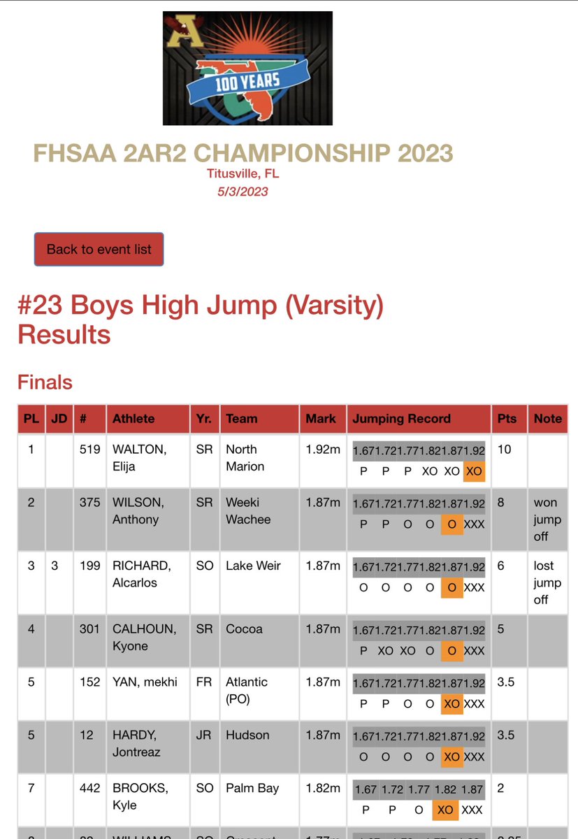 Meet update: 🚨PR Alert 🚨 <a href="/MekhiYanhoops/">Mekhi Yan</a> takes 5th in High Jump with a new PR of 1.87 🦈🔥 <a href="/AHSSharksSports/">Atlantic HS Sharks Athletics</a> <a href="/SharksAHS/">Atlantic High School</a> <a href="/AHS_Boys_hoops/">Atlantic Sharks Boys Basketball</a>