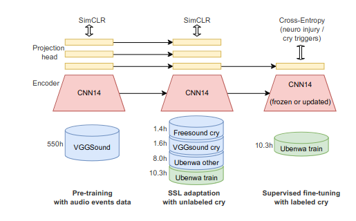 sajjad_abdoli's tweet image. Delighted that our research in @ubenwa_ai on Self-supervised learning for infant cry analysis will be presented at #ICASSP 2023: Self-supervision in Audio, Speech, and Beyond Workshop. In this work, we proposed a framework for adapting a pre-trained encoder to infant cry analysis