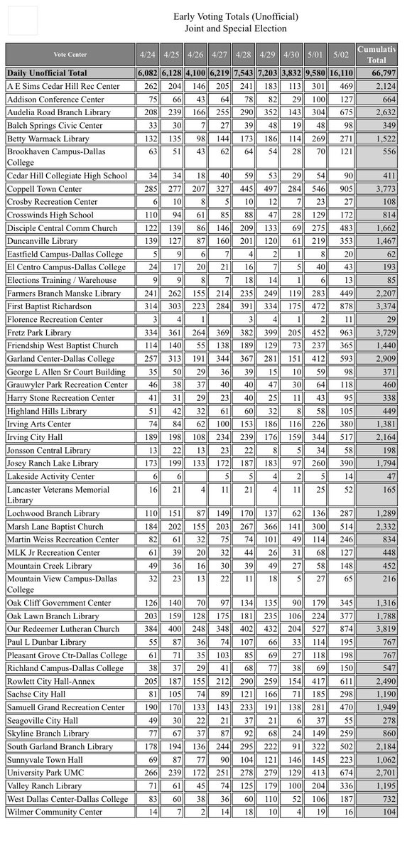JeffKitner's tweet photo. Final totals for early voting in Dallas County per @DallasElections:
66,797 in person voters +
1,834 mail votes /
1,291,448 eligible voters = 5.31% overall turnout through EV
Reminder: Election Day is on Saturday. #DallasVotes https://t.co/zx7rkDzVvi