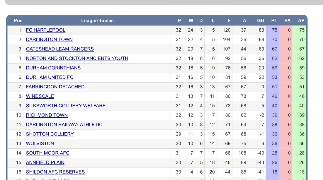 🔴🔵 League Champions 🔴🔵

Darlingtons draw tonight at Shildon  means we cant be caught at the top and we are Wearside League Division 1 Champions !!

What a season, what a team !!

Everyone back to the Pav for a party 🍺⚽️