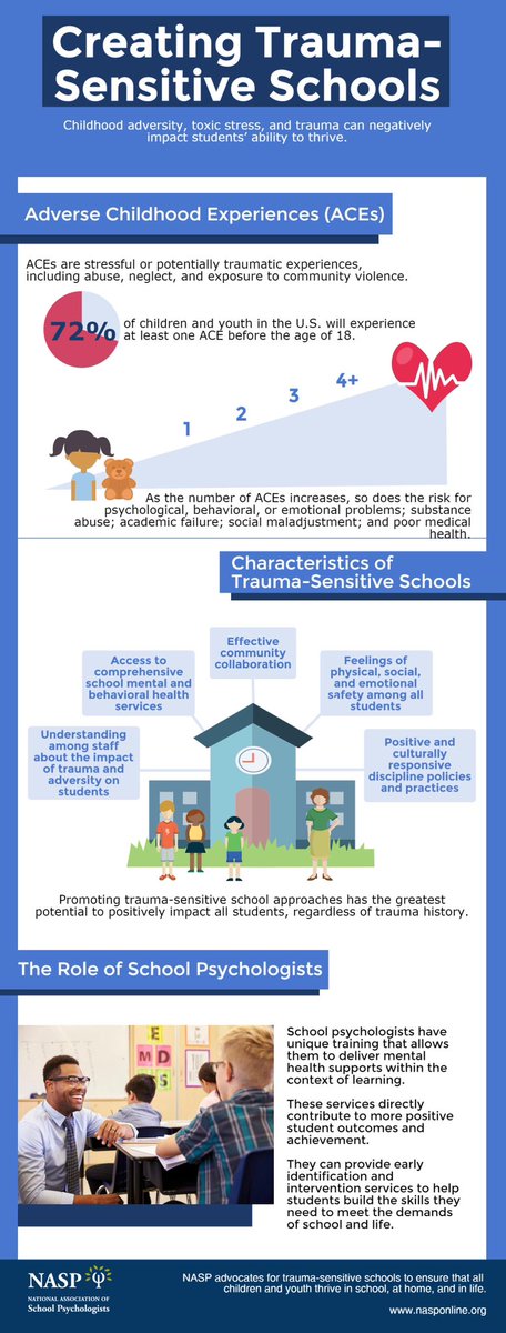 May is #MentalHealthAwarenessMonth Childhood trauma is among the most relevant and significant psychosocial factors affecting education today. Learn about The Role of Schools in Supporting Traumatized Students nasponline.org/Documents/Reso…