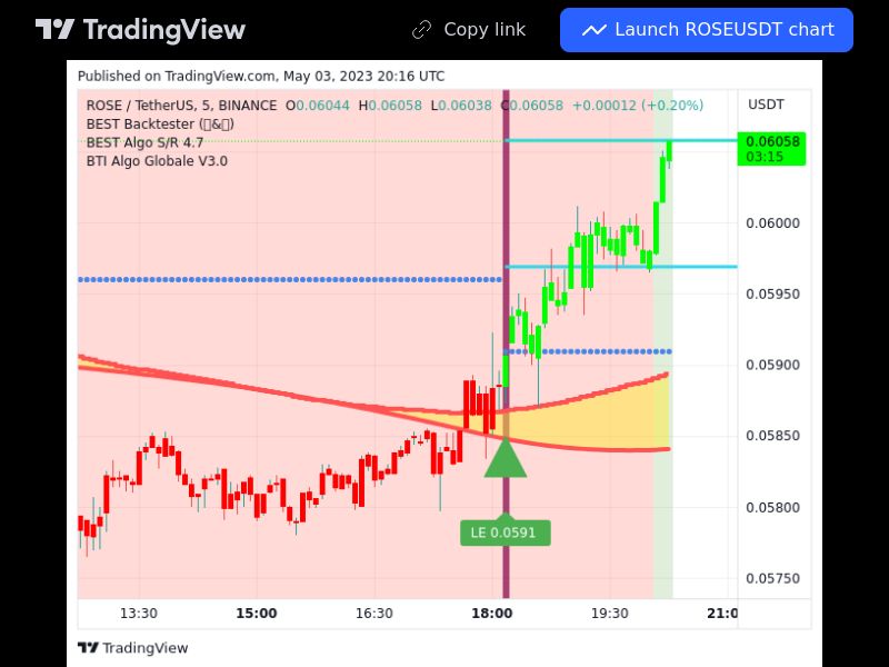 TradingView trade ROSE 5 minutes 