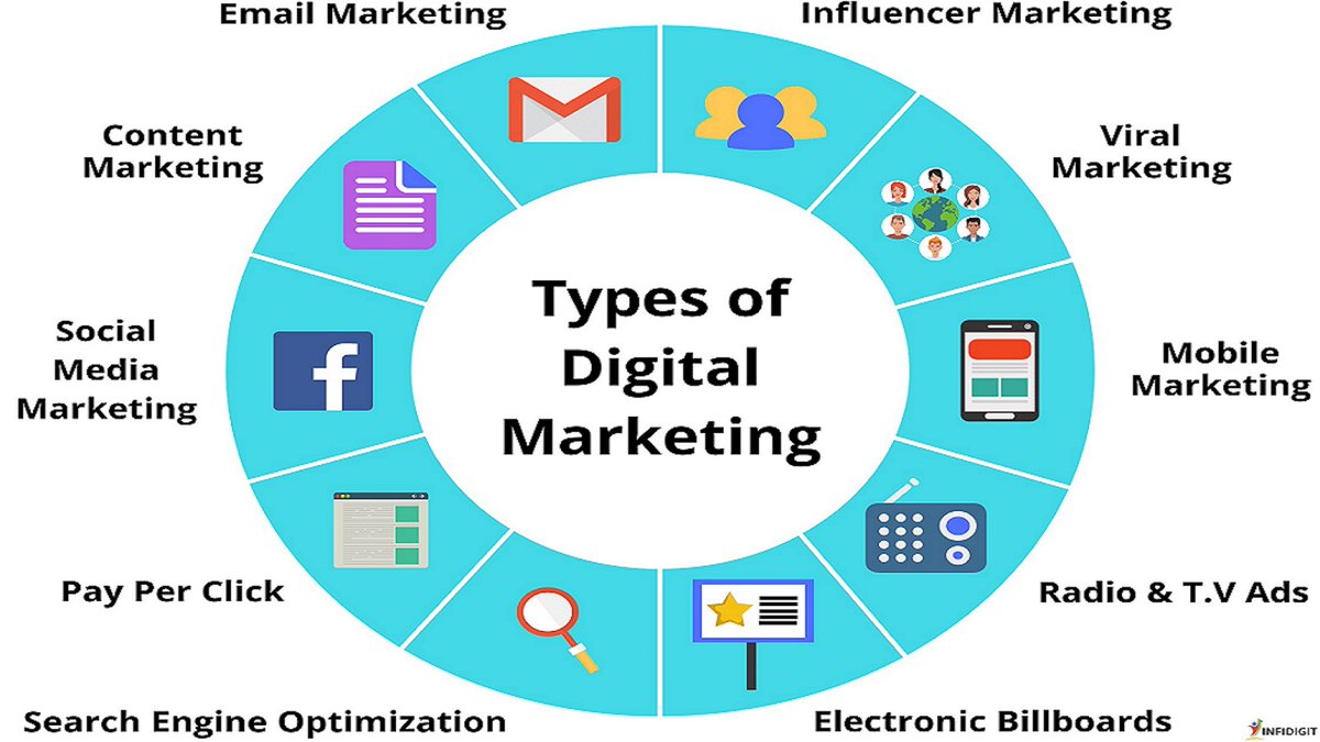 Types of Digital Marketing 1. Search Engine Optimisation (SEO) 2. Pay Per Click Advertising (PPC) 3. Content Marketing 4. Search Engine Marketing (SEM) 5. Social Media Marketing 6. Email Marketing 7. Influencer Marketing 8. Emobile Marketing 9. Affiliate Marketing #SEO #SEM #PPC