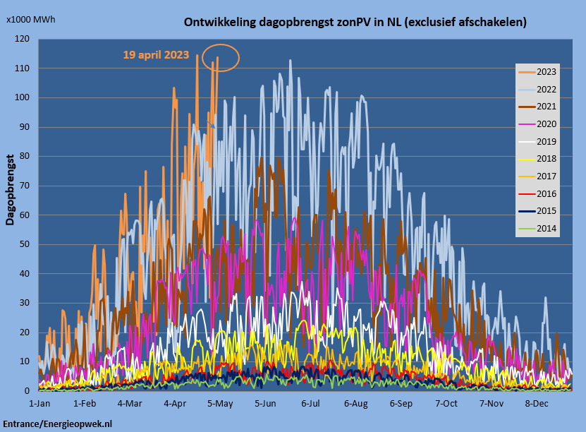 Martien Visser (@bm_visser) on Twitter photo Gisteren de hoogste opbrengst van zonPV ooit in NL. 
Weliswaar scoort 19 april volgens Energieopwek nog ietsje hoger, maar toen waren er 6 uren met negatieve day-ahead prijzen. Ik vermoed dat er die 6 uren aardig wat zonPV stond afgeschakeld.
#grafiekvandedag Gisteren de hoogste opbrengst van zonPV ooit in NL. 
Weliswaar scoort 19 april volgens Energieopwek nog ietsje hoger, maar toen waren er 6 uren met negatieve day-ahead prijzen. Ik vermoed dat er die 6 uren aardig wat zonPV stond afgeschakeld.
#grafiekvandedag
